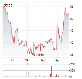 WORTHINGTON ENTERPRISES Aktie Chart 1 Jahr