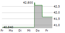 WORTHINGTON ENTERPRISES INC 5-Tage-Chart