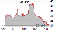 WORTHINGTON STEEL INC Chart 1 Jahr