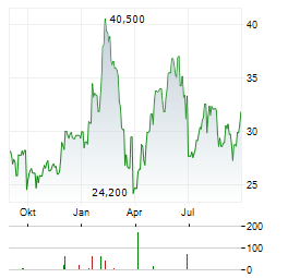 WORTHINGTON STEEL Aktie Chart 1 Jahr