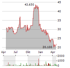 WORTHINGTON STEEL Aktie Chart 1 Jahr