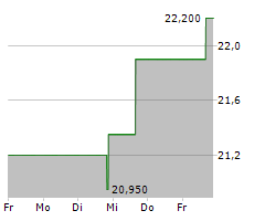 WORTHINGTON STEEL INC Chart 1 Jahr