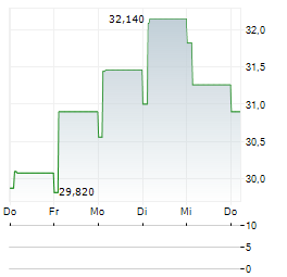 WORTHINGTON STEEL Aktie 5-Tage-Chart