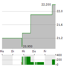 WORTHINGTON STEEL Aktie 5-Tage-Chart