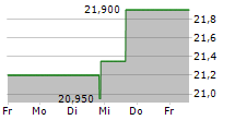 WORTHINGTON STEEL INC 5-Tage-Chart