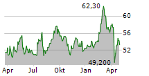 WP CAREY INC Chart 1 Jahr