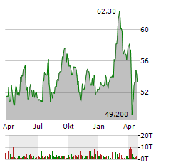 WP CAREY INC Jahres Chart