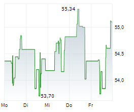 WP CAREY INC Chart 1 Jahr