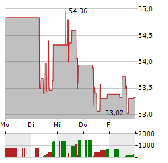 WP CAREY Aktie 5-Tage-Chart