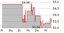 WP CAREY INC 5-Tage-Chart