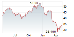 WPP PLC ADR Chart 1 Jahr