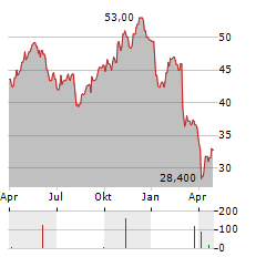 WPP PLC ADR Aktie Chart 1 Jahr