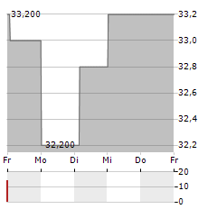 WPP PLC ADR Aktie 5-Tage-Chart