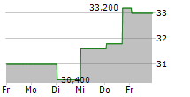 WPP PLC ADR 5-Tage-Chart