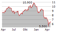 WPP PLC Chart 1 Jahr