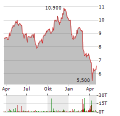 WPP Aktie Chart 1 Jahr