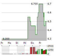 WPP Aktie 5-Tage-Chart