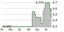 WPP PLC 5-Tage-Chart