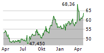 WR BERKLEY CORPORATION Chart 1 Jahr