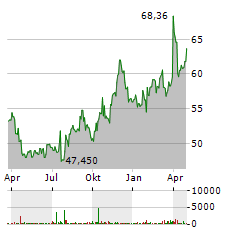 WR BERKLEY Aktie Chart 1 Jahr