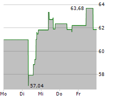 WR BERKLEY CORPORATION Chart 1 Jahr