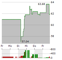 WR BERKLEY Aktie 5-Tage-Chart