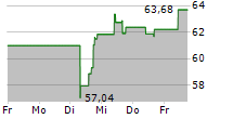 WR BERKLEY CORPORATION 5-Tage-Chart