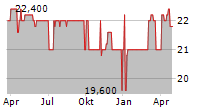 WR WOHNRAUM AG Chart 1 Jahr