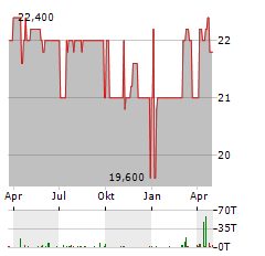 WR WOHNRAUM Aktie Chart 1 Jahr
