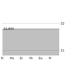 WR WOHNRAUM AG Chart 1 Jahr