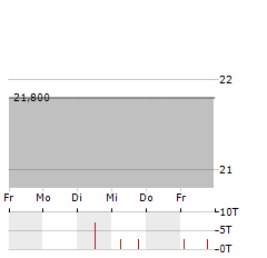 WR WOHNRAUM Aktie 5-Tage-Chart