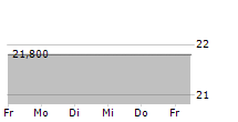 WR WOHNRAUM AG 5-Tage-Chart