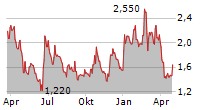 WRAP TECHNOLOGIES INC Chart 1 Jahr