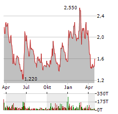 WRAP TECHNOLOGIES Aktie Chart 1 Jahr