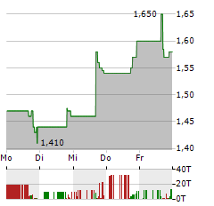 WRAP TECHNOLOGIES Aktie 5-Tage-Chart