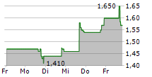 WRAP TECHNOLOGIES INC 5-Tage-Chart