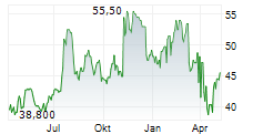 WSFS FINANCIAL CORPORATION Chart 1 Jahr