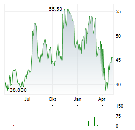 WSFS FINANCIAL Aktie Chart 1 Jahr