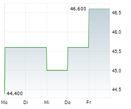 WSFS FINANCIAL CORPORATION Chart 1 Jahr