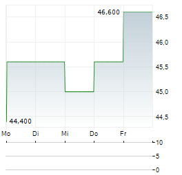 WSFS FINANCIAL Aktie 5-Tage-Chart