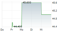 WSFS FINANCIAL CORPORATION 5-Tage-Chart