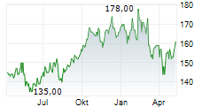 WSP GLOBAL INC Chart 1 Jahr