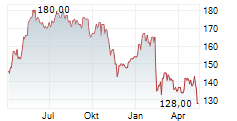 WSP GLOBAL INC Chart 1 Jahr