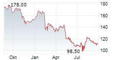 WSP GLOBAL INC Chart 1 Jahr
