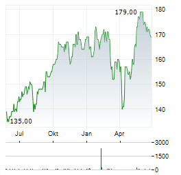 WSP GLOBAL Aktie Chart 1 Jahr