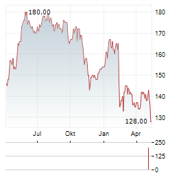 WSP GLOBAL Aktie Chart 1 Jahr