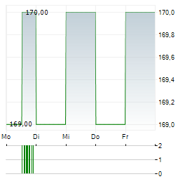 WSP GLOBAL Aktie 5-Tage-Chart