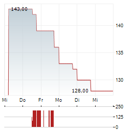 WSP GLOBAL Aktie 5-Tage-Chart