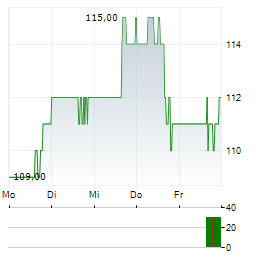 WSP GLOBAL Aktie 5-Tage-Chart