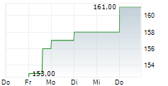 WSP GLOBAL INC 5-Tage-Chart